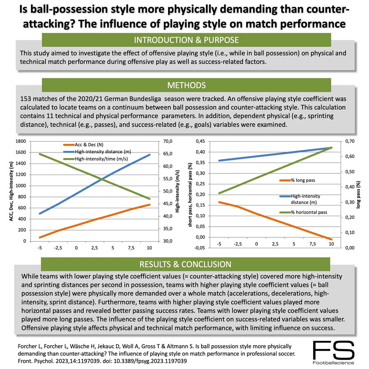 Is ball-possession style more physically demanding than counter-attacking? The influence of playing style on match performance <a href="/ForcherLeon/">Leon Forcher</a> <a href="/StefanAltmann3/">Stefan Altmann</a> <a href="/leander_fo/">leander forcher</a> #footballresearch #footballscience #footballspecificinfographics