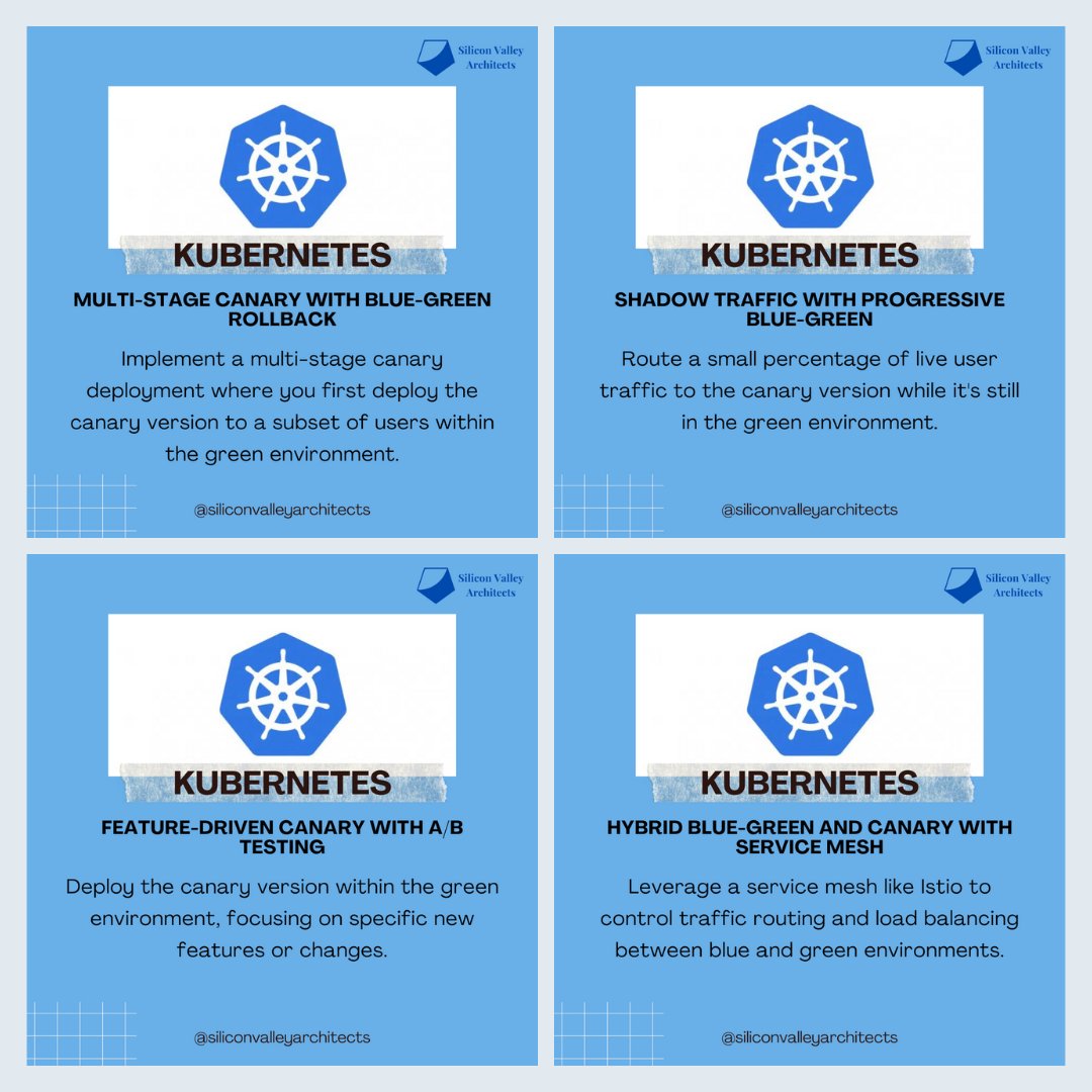 svarchitects's tweet image. Advanced Deployment Strategies with Kubernetes with Blue-Green and Canary Deployments
#kubernetes #kubernetesarchitecture #cloudcomputing #cloudcomputingservices #sva