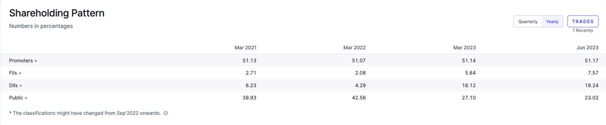 Investor_Mohit's tweet image. Bectors Food : while the numbers have improved considerably,

The thing which amazes me is the transformation in their shareholding pattern.

Institutions have increased their stake by buying at premium multiples - these are the early signs of stock always trading at a premium.…