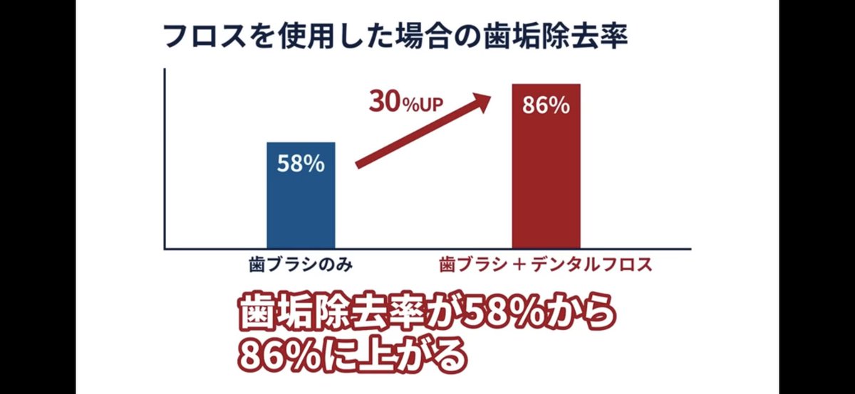 Amazon商品紹介！
歯磨きだけではとれない口臭の原因を除去
18✖️3本　715円

【セット品】クリニカアドバンテージ デンタルフロス Y字タイプ 18本入×3+NONIO マウスウォッシュ クリアハーブミント 600ml (ミニリンス 80mlつき) 18個 (x 3) amzn.asia/d/d8ts9JX