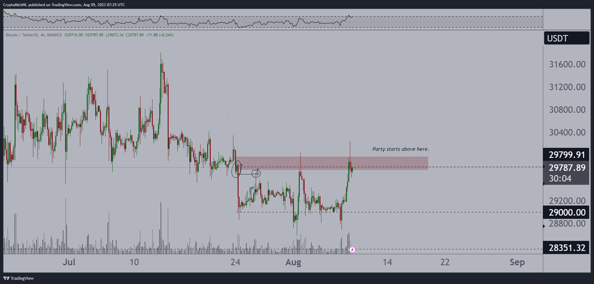 CryptoMichNL's tweet photo. #Bitcoin is close to a party. https://t.co/Bt149qRz5X
