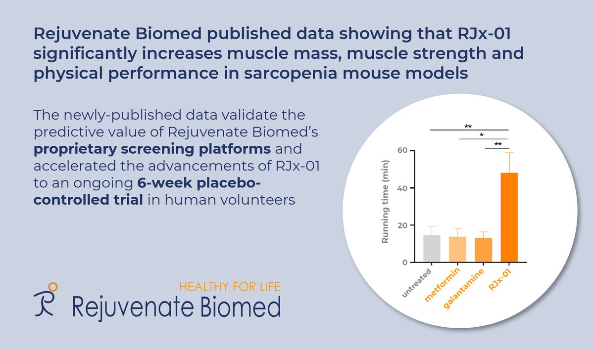 Excited to publish animal model data on our first #clinical #drug candidate, RJx-01, showing significant benefits in treating #sarcopenia, the age-related loss of muscle mass and strength. Read our #paper: insight.jci.org/articles/view/… and full #pressrelease: ow.ly/woXR50PvuLI