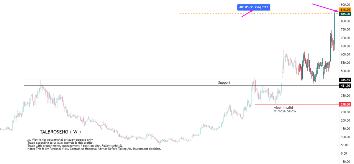 RTSTOCKVIEW's tweet photo. #TALBROSENG
27 Nov, 2022 ko target 848 diya tha jo aaj pura huaa. ๐ฅฐ
90% up from support zone
today stock 19% up ๐คญ
view closed form my side
#stockmarkets #stocks #StockMarketindia #stockstowatch #StocksInFocus #StockMarket #BREAKOUTSTOCKS