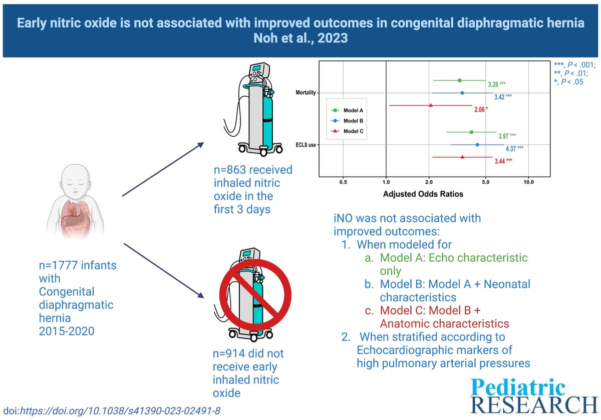 Ped_Research's tweet image. Early nitric oxide was not associated with improved outcomes in CDH in a large multicenter cohort @nicunoh @StanfordMed @StanfordChild #visualabstract rdcu.be/diTog