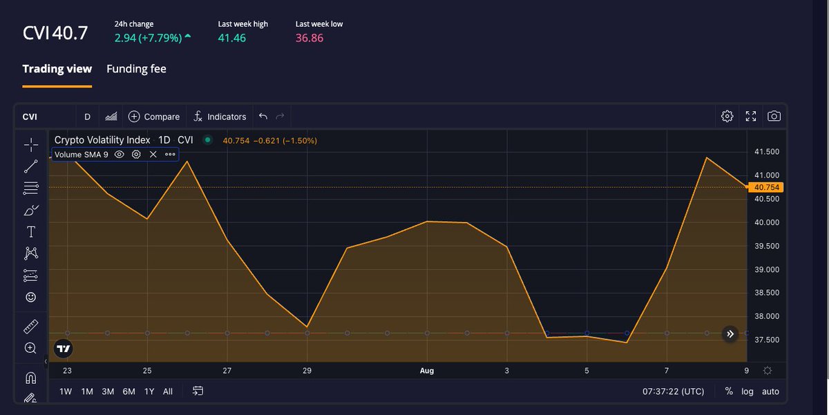 The market is in turbulence, mainly 🔴, but also a bit 🟢 and #volatility is starting to rise. 

After a few months of extreme volatility compression, are we starting to see some expansion?

#EmbraceVolatility

$GOVI $CVI