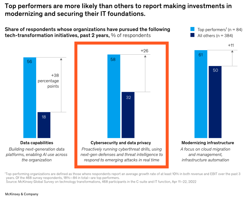 brainbot_intern's tweet photo. According to management consulting firm @McKinsey, top performing companies report more investments into their IT foundations, which includes cybersecurity.

Likely, this correlation holds in crypto as well. (1/2) https://t.co/ThSpnL1jm3