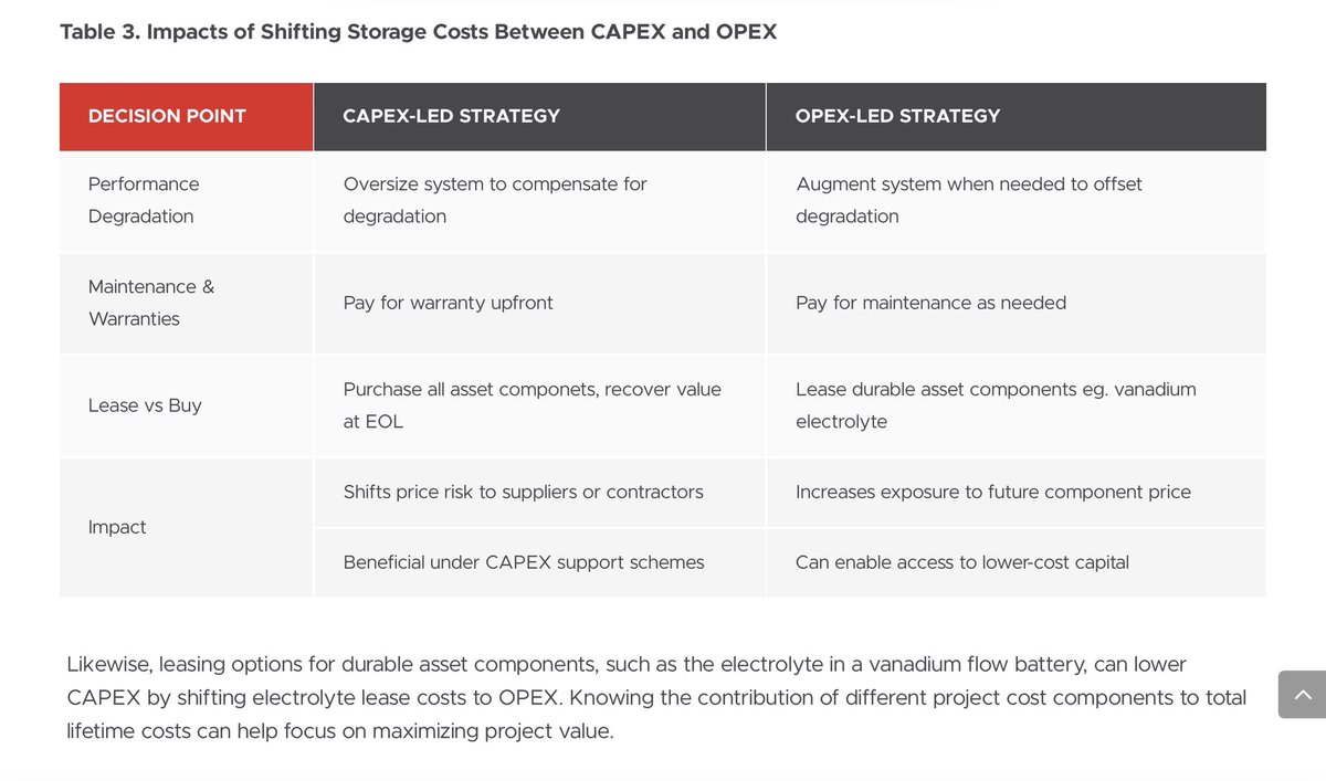 Setcentric3's tweet photo. @mwalzer @nickhedley I think you have to consider the levelized cost of storage #LCOS over the lifetime of the battery to properly compare costs.
Vanadium electrolyte is now available as a lease option - effectively reducing CAPEX.
https://t.co/uN83VGFWPu
#VRFB #BMN #CellCube $AVL $LGO $VAN #IES https://t.co/1nl0oV4rEo