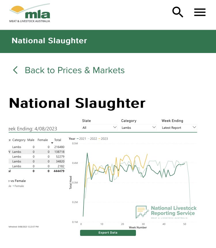Highest level of national lamb slaughter in over 2.5 years! Above 444k! 

Lots of lamb around!
