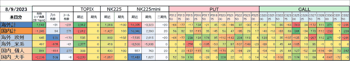 gxuniji's tweet photo. 海外買い､国内売り｡個人ミニ買い｡#日経225オプション #日経先物 #日経225 #日経オプション #先物手口 #オプション手口 https://t.co/qj8wforqfF
