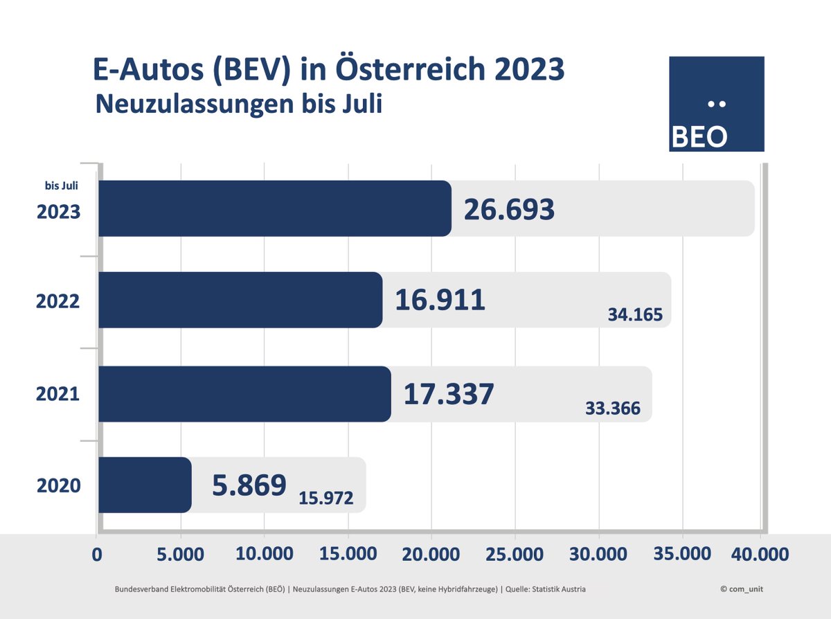 bv_elektromobil's tweet photo. Bis Ende Juli 2023 wurden in Österreich 26.693 E-Pkw neu zugelassen. Das sind 18,5 Prozent aller Neuzulassungen. Gegenüber Vorjahr: ein Anstieg um 57,8%. Daten @STATISTIK_AT Grafik: #BEOe https://t.co/iz7y5O70jw @BMKlimaschutz #elektromobilitaet https://t.co/TNLmPyyOGT