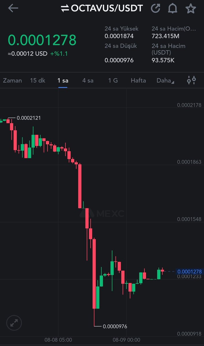 CryptoColic100x's tweet photo. Aynen öyle oldu. #Octavus mal boşaltma operasyonu yaptılar.
4 gün önce bunu alıp reklamını yapan adamları takipten çıkın yoksa kandırmaya devam ederler.
#ygg #tara https://t.co/O9LIUwRRyV