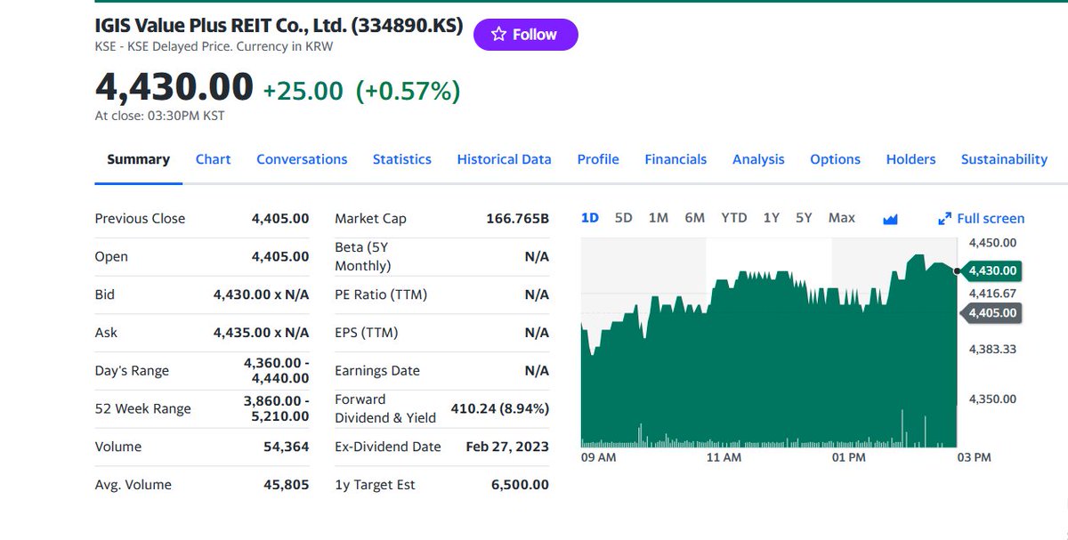 FuturePowerGen's tweet photo. #4TopKoreanREITs #closed #9August2023 at 0.94% with a #DividendYield or #DY of 15.61%
1. #ShinhanAlphaREIT: 1.63%, DY 6.15%
2. #IGISValuePlusREIT: 0.57% DY: 8.94%
3. #KOREIT: 0.48%, DY: 7.18%
4. #ModeTourREIT: 0.26%, DY: 40.15%
#KoreanREITs #WorldsBestAssetClass #RealAssetsCoop https://t.co/lIC3YTEgGo
