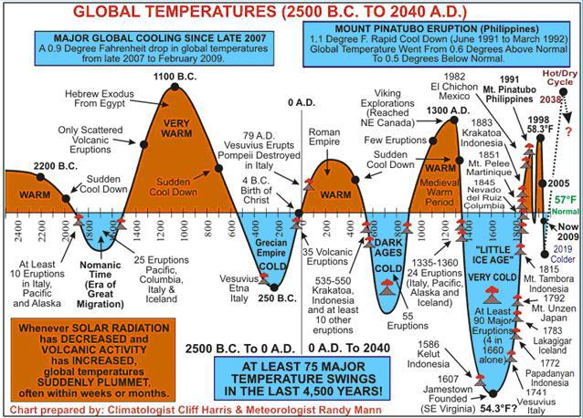 wouterkeller's tweet photo. Nieuw (peerreviewed) artikel over effect #vulkanen op de opwarming vd aarde..

De #Hunga_Tonga eruptie uit 2018 kan wereldwijd tot 1,5C opwarming geven tot 2030.

Vulkanen hebben al eeuwen het klimaat beïnvloed..(fig)    #klimaathoax   

https://t.co/NZNSYrvJNV