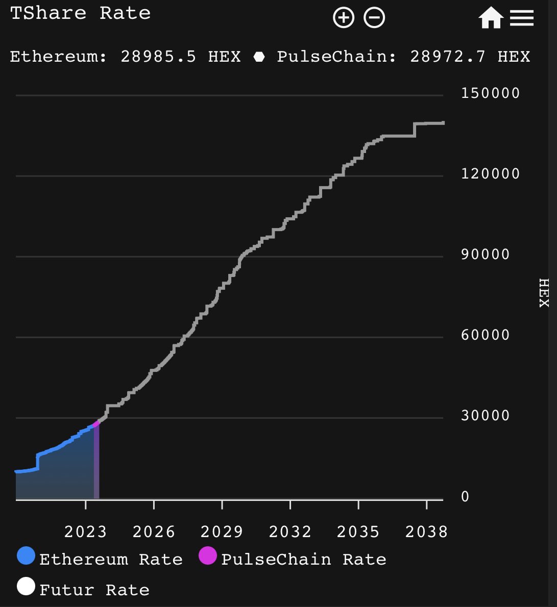 <a href="/lamontkblack/">Lamont Black</a> <a href="/CryptoCoffee369/">CryptoCoffee.pls</a> Technically not a Ponzi...because like $BTC even if the price never moved again.( no new investors) As long as someone runs an ASIC or owns T-shares they will receive the Monatery expansion in $BTC or $HEX regardless. No Ponzi .

 The free market decides the USD value. 

While