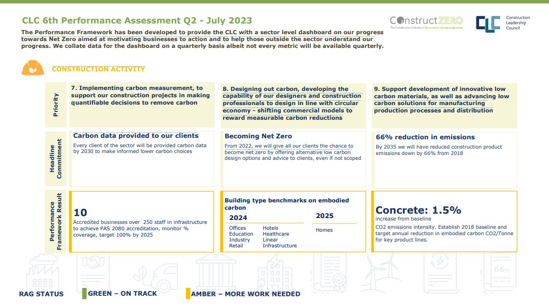 The CLC’s CO2nstruct Zero Programme has today published its 6th progress report to its Performance Framework. Full details of the 6th Performance Framework dashboard can be found by clicking the link below. constructionleadershipcouncil.co.uk/news/co2nstruc…
