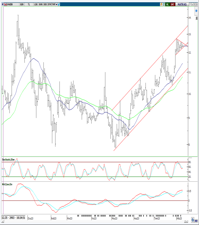 #VAKBN     

Hissede son günlerde etkili olan sıkışma sonrasında yükseliş formasyonu olan FLAMA  görünümü belirginleşiyor....

12.40 ın aşılması harekete ivme kazandırır

Teknik Yoruma linkte ulaşabilirsiniz 
👇
l24.im/cLJ2

<a href="/A1CapitalMenkul/">A1 Capital</a>