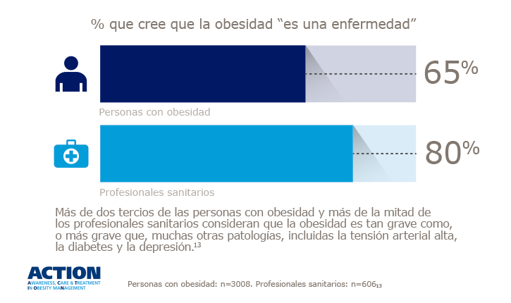 Rodrigo_Gribble's tweet photo. Solo en España, la obesidad afecta al 21,6% de la población adulta y a uno de cada seis niños y adolescentes, según la Encuesta Nacional de Salud.

Hoy os comparto algunos datos del estudio #ACTION 👇

https://t.co/d5IUYLWJW9

#ImpulsandoElCambioEnObesidad https://t.co/koMVoOTNOB