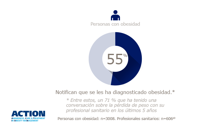 Rodrigo_Gribble's tweet photo. Solo en España, la obesidad afecta al 21,6% de la población adulta y a uno de cada seis niños y adolescentes, según la Encuesta Nacional de Salud.

Hoy os comparto algunos datos del estudio #ACTION 👇

https://t.co/d5IUYLWJW9

#ImpulsandoElCambioEnObesidad https://t.co/koMVoOTNOB