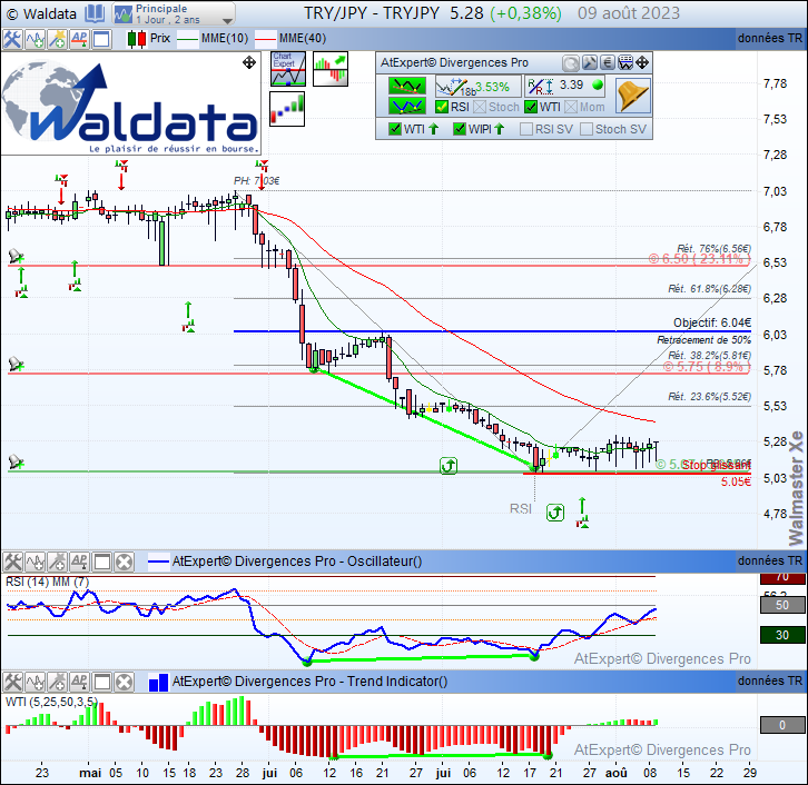waldata1's tweet photo. #Divergence haussière #RSI #WTI détectée automatiquement sur #TRYJPY $TRYJPY en 1 jour renforcée par un signal tendance WTI et #TwinPeaks #ASF.
#waldata #walmasterXe #currency #currencytrading #forex #forexsignals
Site: https://t.co/PQ821Zzlul https://t.co/bsa8gzx4nr