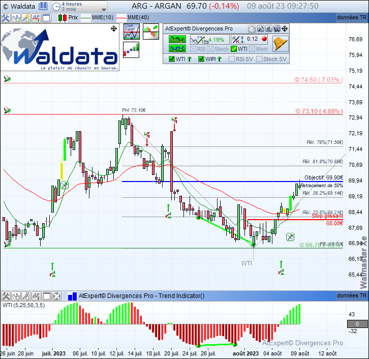 waldata1's tweet photo. Belle progression depuis la #divergence haussière #WTI détectée automatiquement sur #ARGAN $ARG en 4H renforcée par un signal #ASF #Cross.
#waldata #walmasterXe #AnalyseTechnique #bourse #trading #SRD
Site: https://t.co/PQ821Zzlul https://t.co/Zc180syyWj