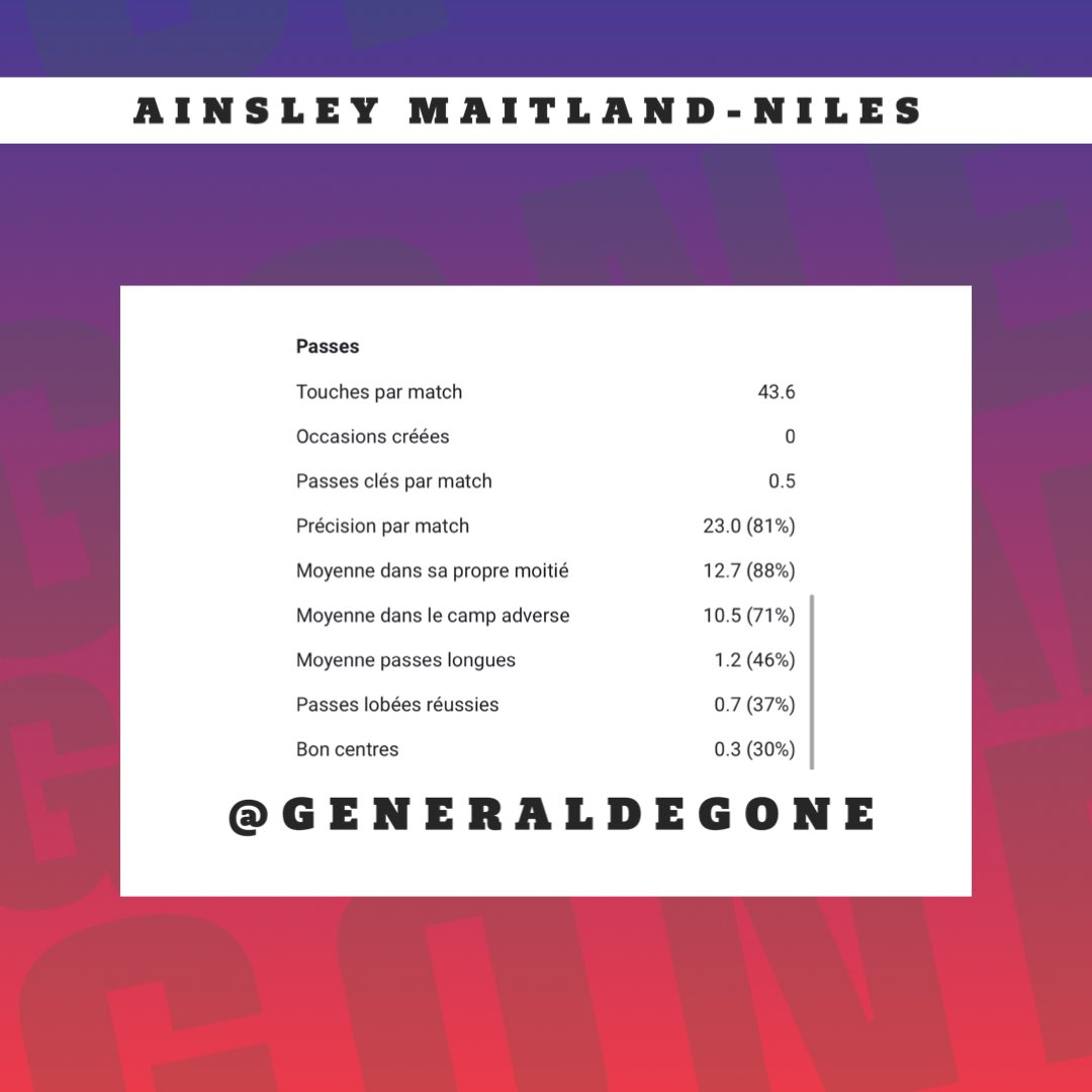 GeneralDeGone's tweet photo. STATS 📊| AINSLEY MAITLAND-NILES 

Voici les stats de notre nouvelle recrue. 

Stats sur la saison précédente avec son club de Southampton en Premier League. 

Un avis ? 
D’autres stats sur d’autres joueurs ? 👇🏼 https://t.co/MWIeV9HIpd