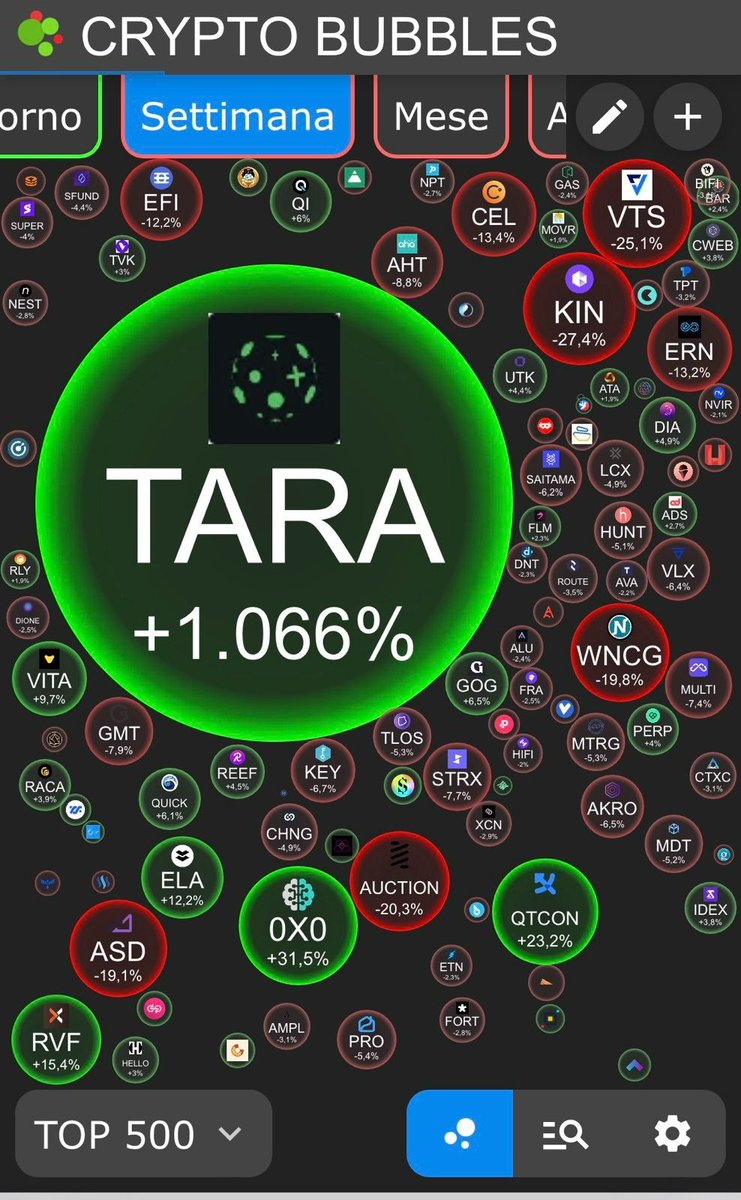 Paul250889's tweet photo. There is only one winner in the last week and his name is $TARA 🧩 @taraxa_project 

As I have said many times it is now that the fun begins

People who do not know if there will be a dip and therefore do not know whether to enter and more and more "intelligent" people are starting to enter and are ready to DCA in the event of a DIP

Guys, you want it or you don't want it, we are facing a new gem in this crypto world that I think and strongly believe we will hear a lot about it between now and the next bullrun💯

$TARA is the👑of #BlockDAG $POS #Layer1 and it has still only 50M mcap. The growth it will make from here on out is still very high🔥

👉 $TARA : $ETH = $KAS : $BTC 👈

$TARA #taraxa #network #layer1 #POS #evm #fast #secure #decentralized #blockDAG #kaspa #kas #cryptocurrencies