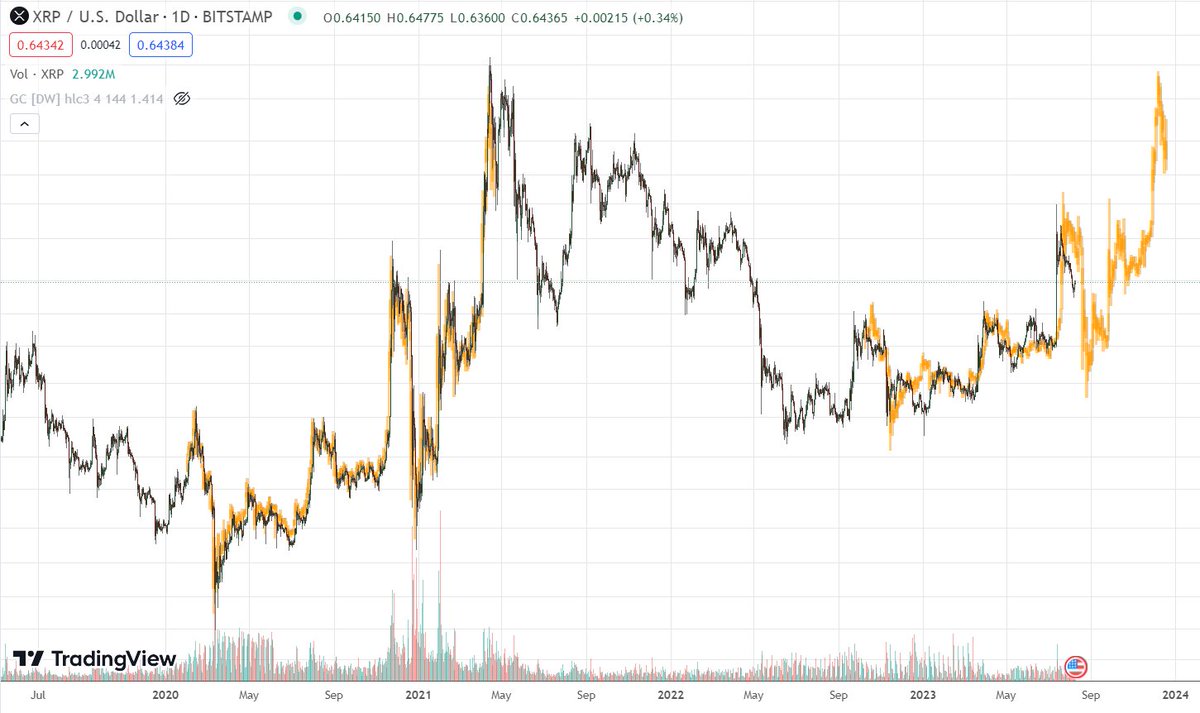 Hey <a href="/BCBacker/">Blockchain Backer</a>, found this fractal from 2020/21 that is kind of playing out now, although the big dump was the SEC lawsuit dump, but looks like it will be heading towards $1.8 towards the end of the year, What do you reckon?