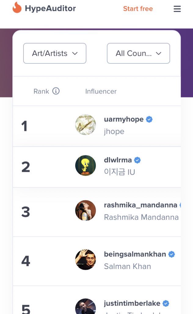 j-hope (uarmyhope) was ranked as the most influential artist on Instagram worldwide according to HypeAuditor’ Top Art/Artists Influencers on Instagram list 🔥(he’s the only Korean Male idol in the top 50 😌)

CONGRATULATIONS J-HOPE
THE MOST INFLUENTIAL ARTIST J-HOPE

#jhope