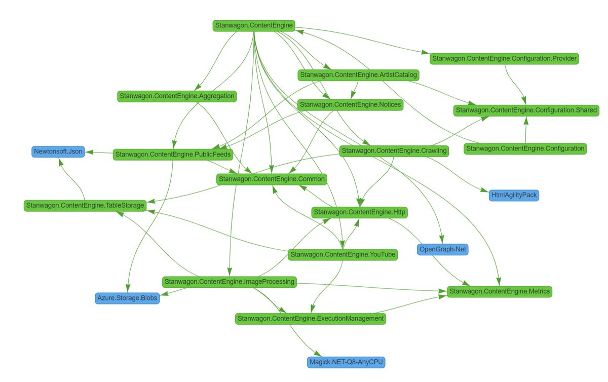 dotnetfdn's tweet image. DependenSee: #Dotnet CLI tool for visualizing project (and package) references in your .NET solution. DependenSee is:
✔️simple to use
✔️on #nuget 
✔️free
✔️Supports HTML, XML &amp;amp; JSON output

hubs.li/Q01-8lQg0 via madushan @_madushans #OSS #opensource