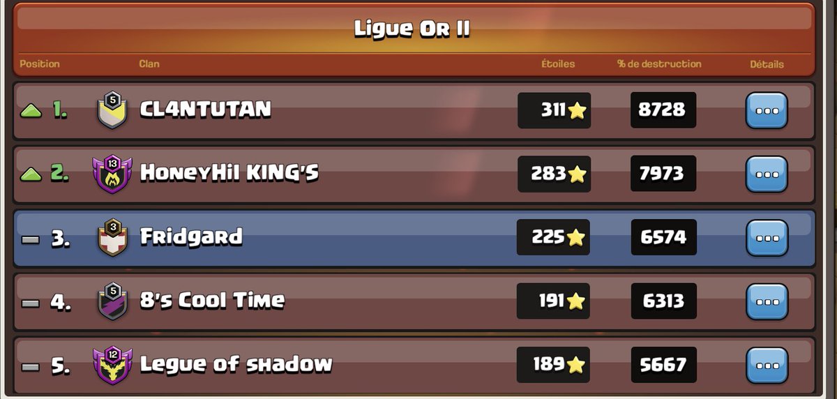 FridgardFC's tweet photo. 🇫🇷 Au terme de cette LDC le clan Fridgard s’est maintenu dans la ligue Or II en se classant à la 3ème place. 

🇬🇧 At the end of this LDC the Fridgard clan remained in the Gold II league by ranking in 3rd place.

#AllezFridgard #LDC #ClashOfClans https://t.co/YV4hWiMlAb