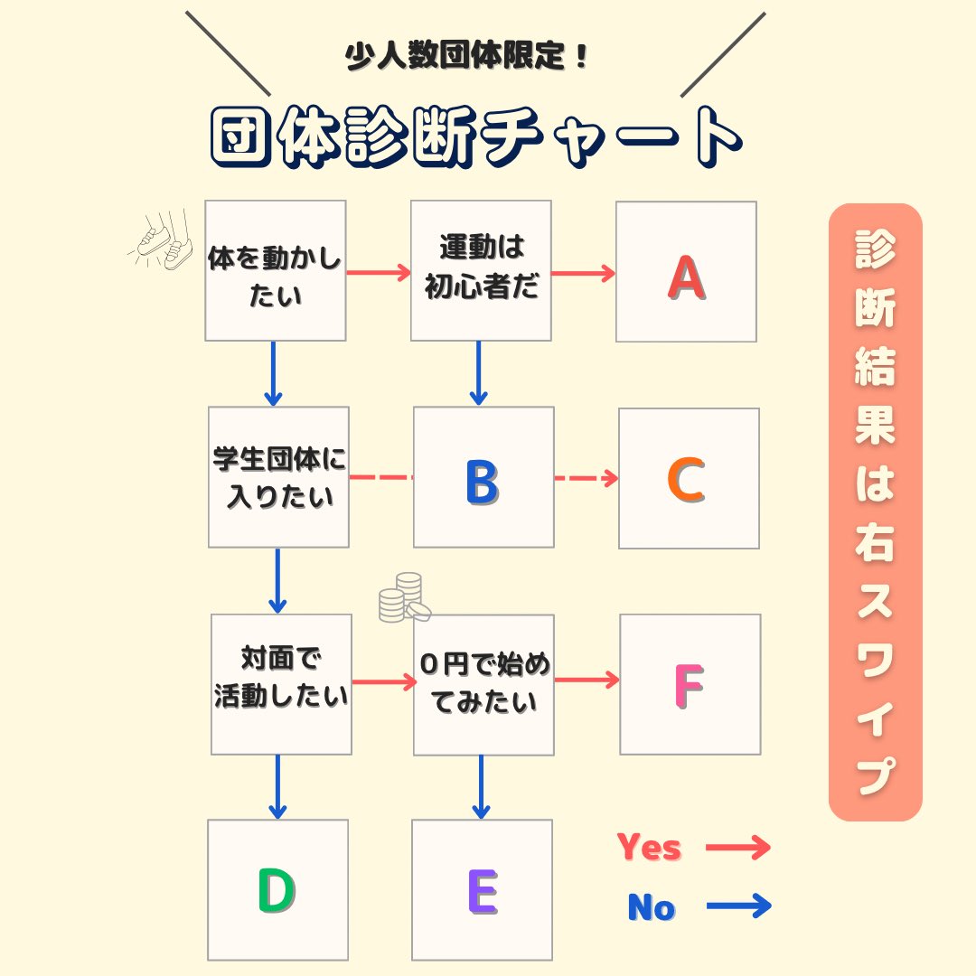 handaisyoukai's tweet photo. 頂いたデータからいろんな団体を比較して、再び紹介する特別コンテンツ！

第二回目は
『少人数団体限定！団体診断チャート』

ぜひお役立てください！

※サークル紹介申込フォームを提出していただいた時点で部員数が10人未満の団体様を掲載しています。 https://t.co/W0hKKCem4z