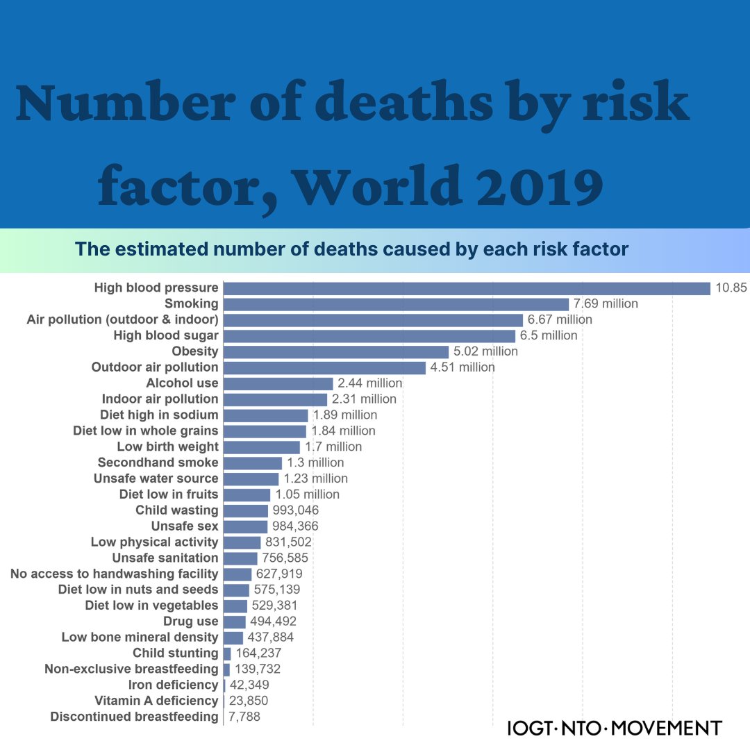 IOGT-NTO-Movement (@iogtntomovement) on Twitter photo Did you know? Globally, Alcohol consumption in excess causes 2.4 million premature deaths per year. - Our World in Data. Did you know? Globally, Alcohol consumption in excess causes 2.4 million premature deaths per year. - Our World in Data.
