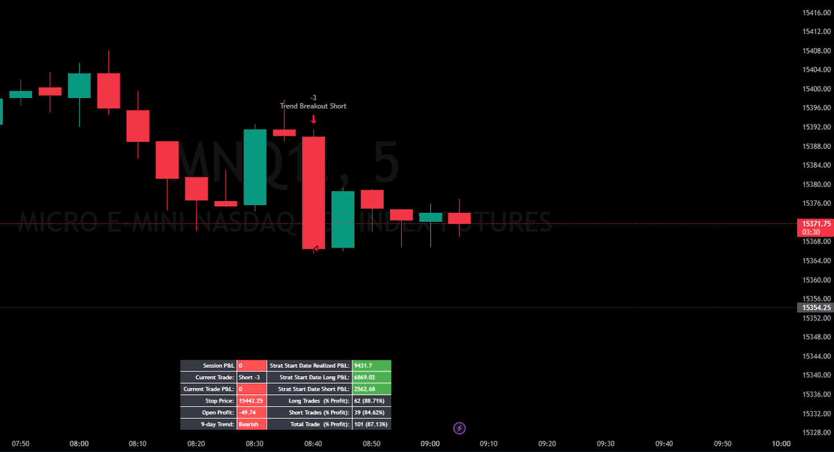 DivergentStrats's tweet photo. At 0845 New York time, #DivergentStrategies' #SteelStrategy took a short position -3 contracts $MNQ at 15366.50. 

Price is currently consolidating just above entry, looking for a leg down to start the trading day. https://t.co/kO48Bj0OOO