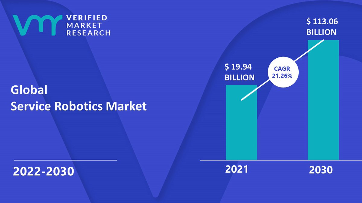 danwilson00025's tweet image. #ServiceRobotics Market size was valued at at USD 19.94 Billion in 2021 and is expected to reach USD 113.06 Billion by 2030, growing at a CAGR of 21.26% from 2022 to 2030.
Read @ tinyurl.com/2p9fvphw
@panasonic