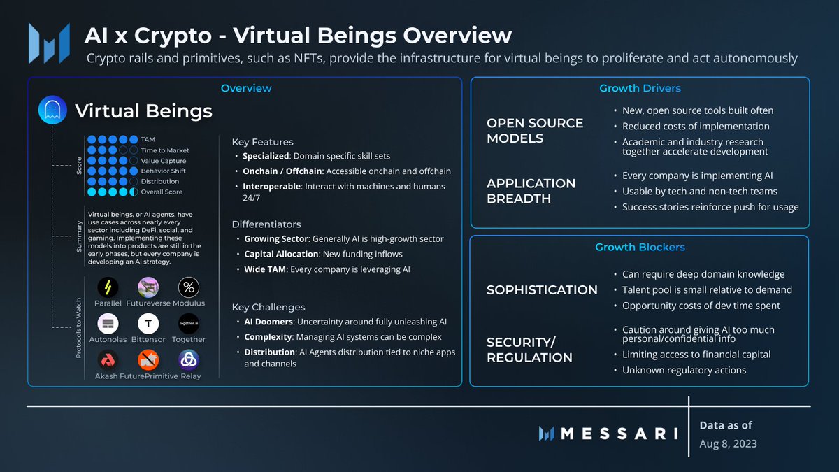 bloomberg_seth's tweet image. 1. AI Agents

Onchain entities that autonomously interact w/ social, DeFi, or generally any apps, enabled by identity standards (ERC-6551) give NFTs the ability to own other NFTs, and accumulate assets. Trends from the Web2 world point towards a proliferation of virtual beings.