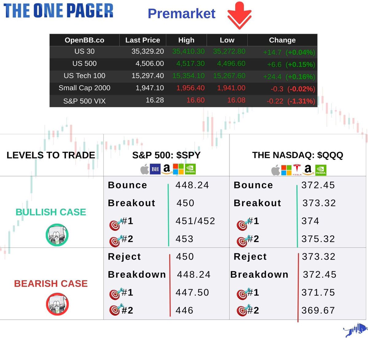 Good morning everyone and Happy Tuesday, Our Daily One Pager is out!
Levels courtesy of <a href="/VinoTradez/">Vino 📈 $VIX</a> this morning.

Like, comment, &amp; retweet!

Let us know how they worked for you today!

#SPY #SPX #QQQ #NDX #TSLA #AAPL #NVDA #AMZN