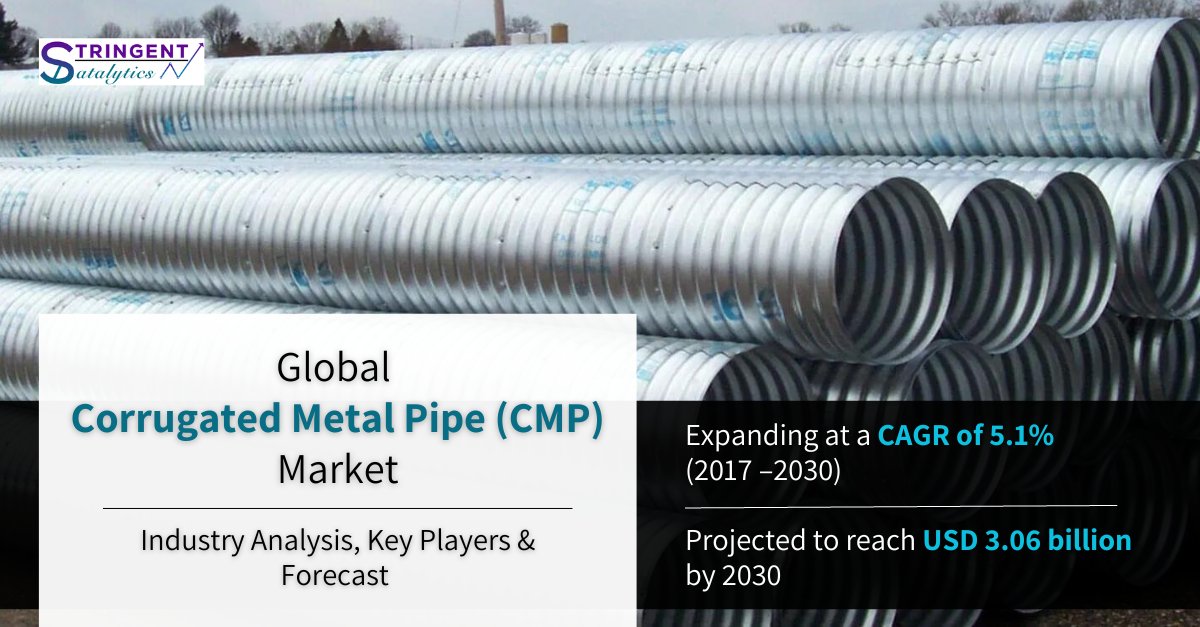StringentDataL's tweet image. Corrugated Metal Pipe (CMP) Market Is Expected to Grow From USD 2.02 Billion in 2017 to USD 3.06 Billion By 2030, at a #CAGR Of 5.1% From 2017 to 2030

Click Here, To Get Free Sample Report:shorturl.at/tGNPU

@StringentDataL 

#InfrastructureInsights #constructionindustry