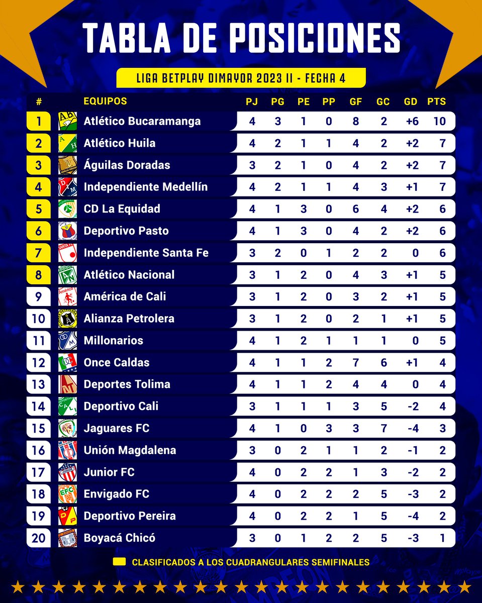 laprimerafpc's tweet photo. Todas las tablas del #FPC, jugadas 4 fechas.
Goleador: Dayro Moreno.
Líder de la Liga: @ABucaramanga.
Mejor equipo del año: @MillosFCoficial.

Más información en nuestra revista quincenal. 

#LigaColombiana #Colombia #Soccer #Colombia https://t.co/W85ZfTTS93
