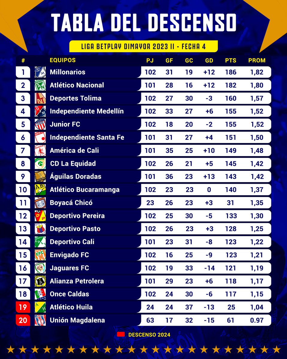 laprimerafpc's tweet photo. Todas las tablas del #FPC, jugadas 4 fechas.
Goleador: Dayro Moreno.
Líder de la Liga: @ABucaramanga.
Mejor equipo del año: @MillosFCoficial.

Más información en nuestra revista quincenal. 

#LigaColombiana #Colombia #Soccer #Colombia https://t.co/W85ZfTTS93