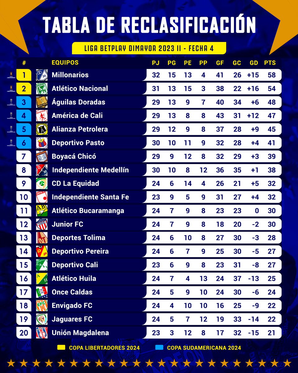 laprimerafpc's tweet photo. Todas las tablas del #FPC, jugadas 4 fechas.
Goleador: Dayro Moreno.
Líder de la Liga: @ABucaramanga.
Mejor equipo del año: @MillosFCoficial.

Más información en nuestra revista quincenal. 

#LigaColombiana #Colombia #Soccer #Colombia https://t.co/W85ZfTTS93