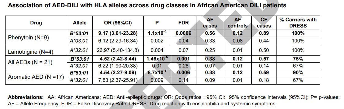 Who is at risk of developing drug induced liver injury?

New publication from @livertox in @AmJGastro #RedJournal identifies genetic risk factors for liver injury from anti-epileptic drugs among Black patients

Now online: journals.lww.com/ajg/Abstract/9…