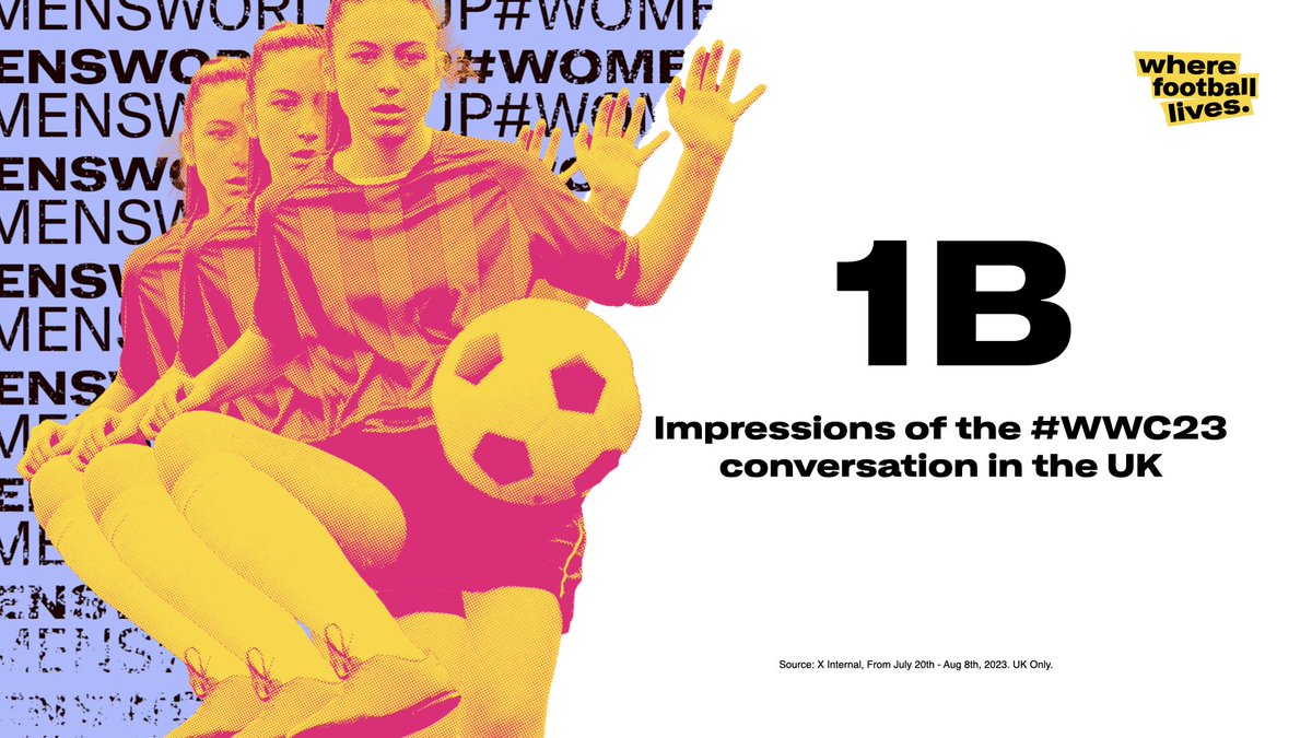 The #WWC23 conversation has surpassed 1B impressions in the UK. Fans are watching on X.