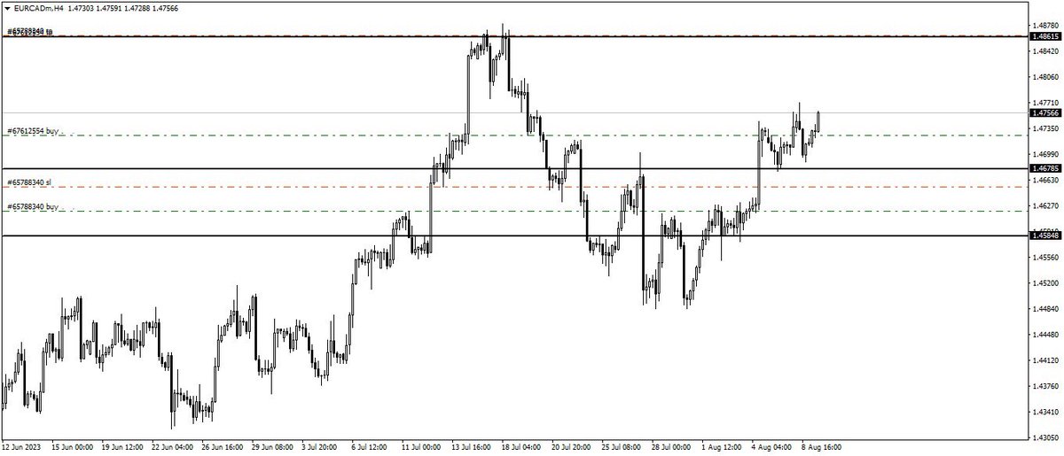 Cut losses short, hold wins all the way🥇 

#forex #priceaction #technicalanalysis #cleancharts #eurcad