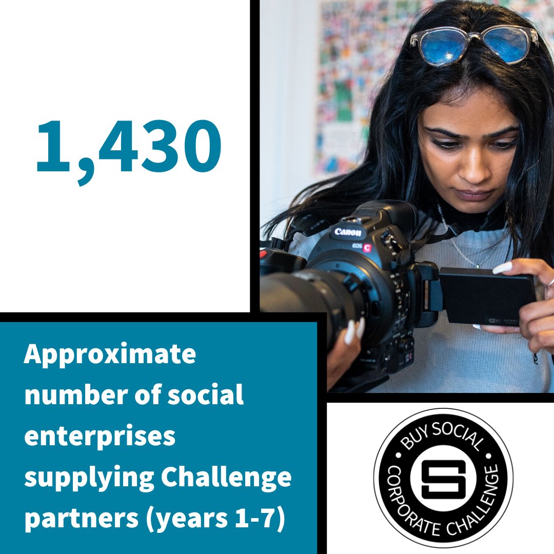 Our new #BuySocial Corporate Challenge report shows the power of #SocialValue, with 30 of the UK’s biggest companies bringing #SocialEnterprise into their #SupplyChains and committed to spending £1 billion by 2026.

Read the full report: ow.ly/jWAS50PuC53