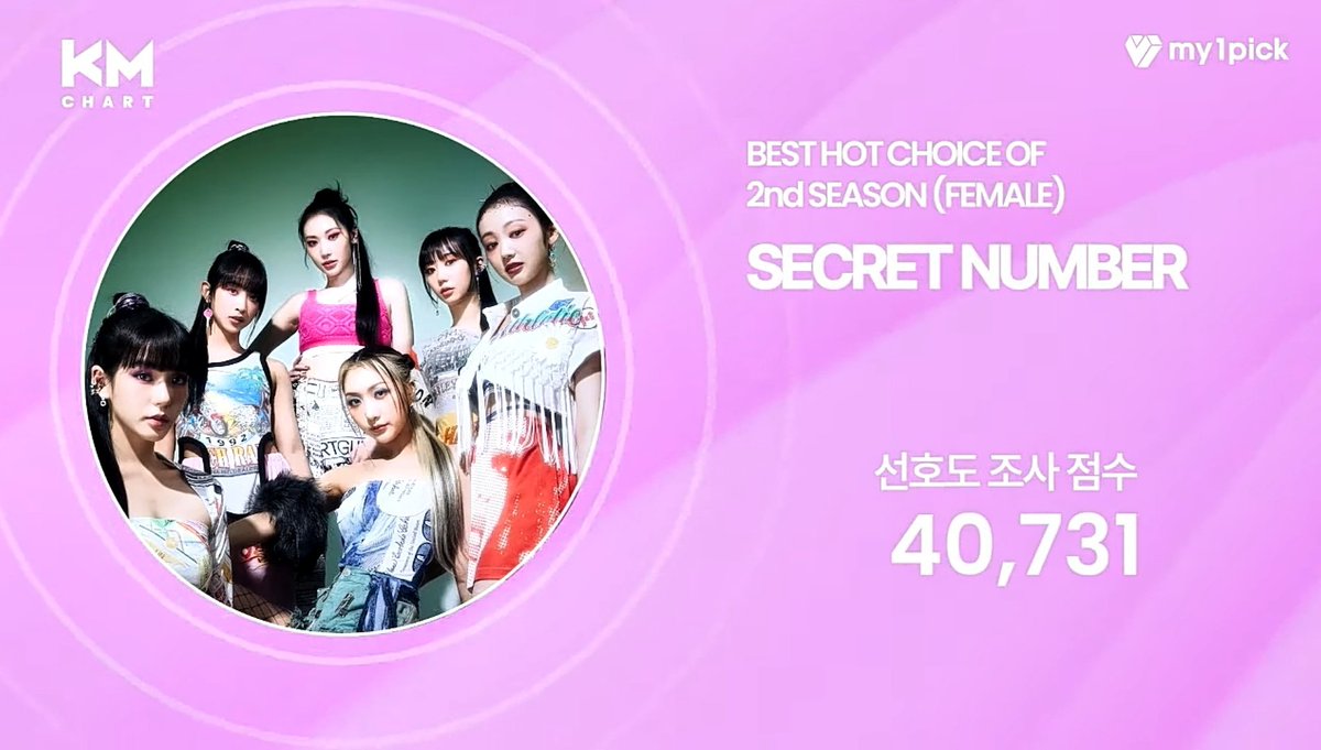 5N_TRENDS's tweet photo. [🔔]
Congratulations SECRET NUMBER on winning KM CHART 2nd Season in the BEST HOT CHOICE for Female category 🏆

#SECRET_NUMBER #시크릿넘버
@5ecretNumber https://t.co/iah0bgsRHm