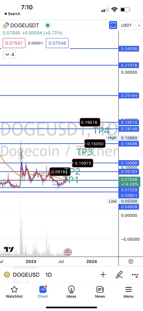Neumocrypto's tweet photo. #DOGE Trade active. Target’s labeled. This is not financial advice! https://t.co/AymG0hA63b