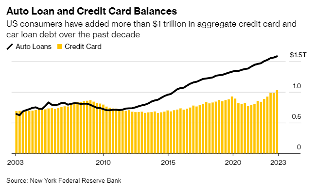 lisaabramowicz1's tweet photo. Credit-card balances surpassed $1 trillion for the first time last quarter, even as interest rates for credit cards reached a record high of 22.2% in May. https://t.co/SUxVGQDL2X https://t.co/dlon2yEZfG