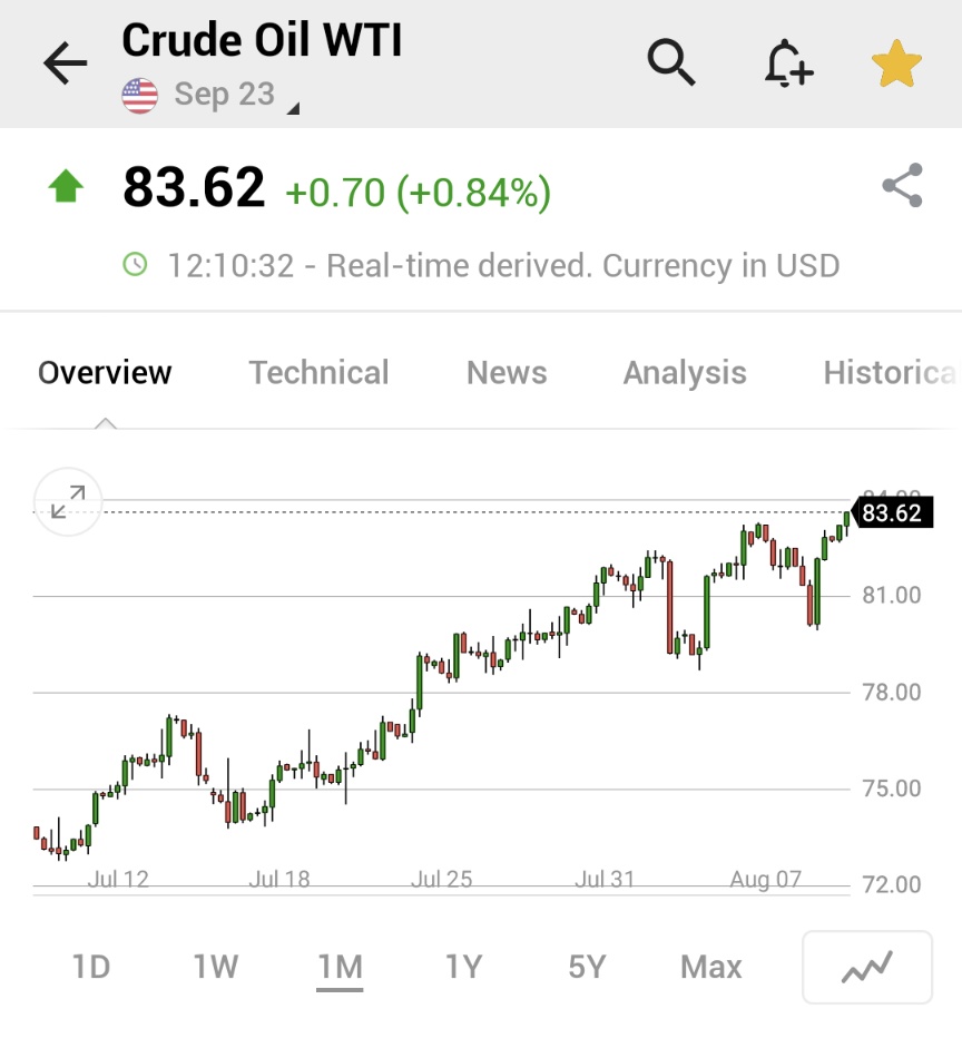 Investingcom's tweet photo. ⚠️BREAKING:

*U.S. WTI OIL PRICES RISE ABOVE $83 TO REACH HIGHEST SINCE NOVEMBER 2022 

$CL_F #OOTT https://t.co/5y8bcfOWQw