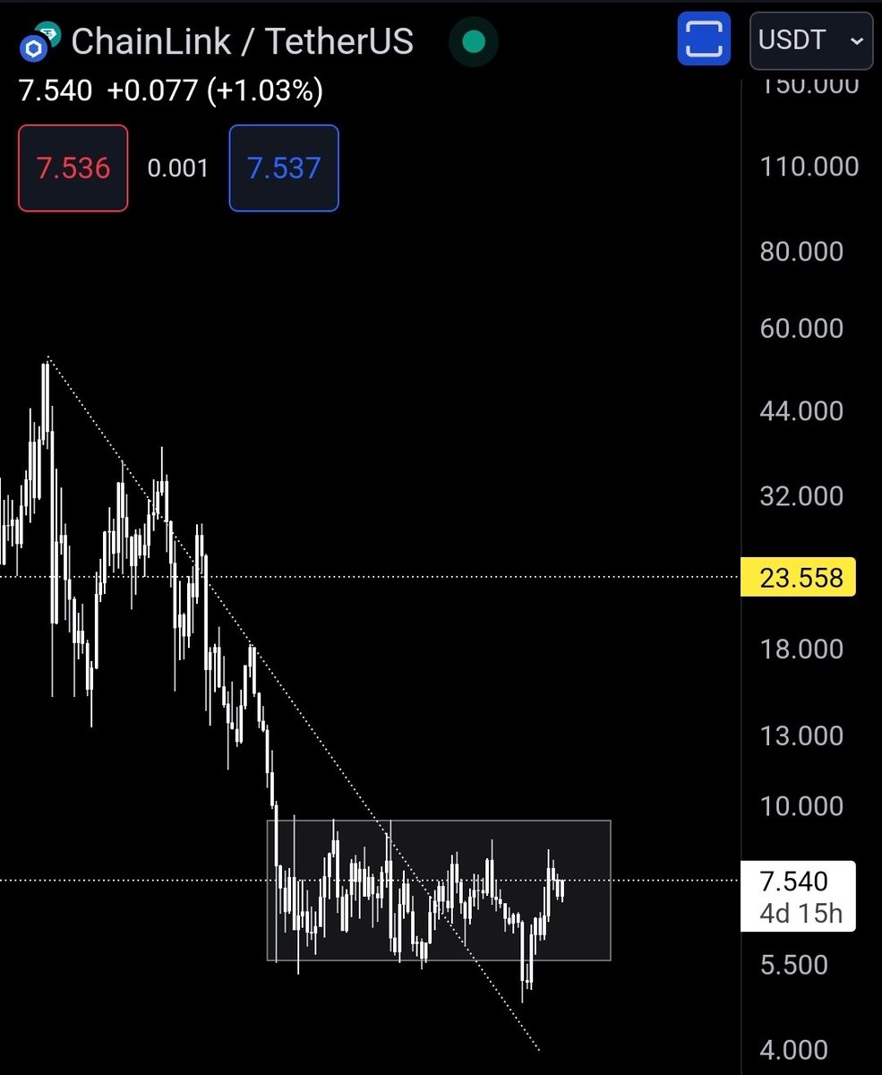Bullunar's tweet photo. @HarrisBell Link ranging in there since may 2022.
When pump Ser? 🤣🤣🤑🤑 https://t.co/uQVUdew04p