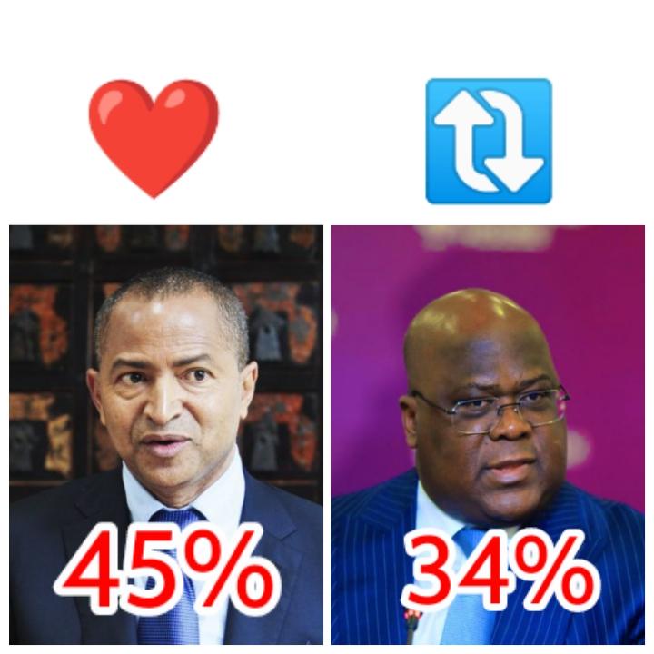 Florydangoma520's tweet photo. 🔴 #CAPSES: Selon l'institut de sondage capses le Candidat MOÏSE KATUMBI 45% en tête, suivi de FÉLIX TSHISEKEDI 34% dans les intentions de vote concernant la présidentielle de 2023, selon les résultats de l'institut de sondage CAPSES ( Centre d'études politiques et socio-
1/2 https://t.co/W6Ct4VjdAZ
